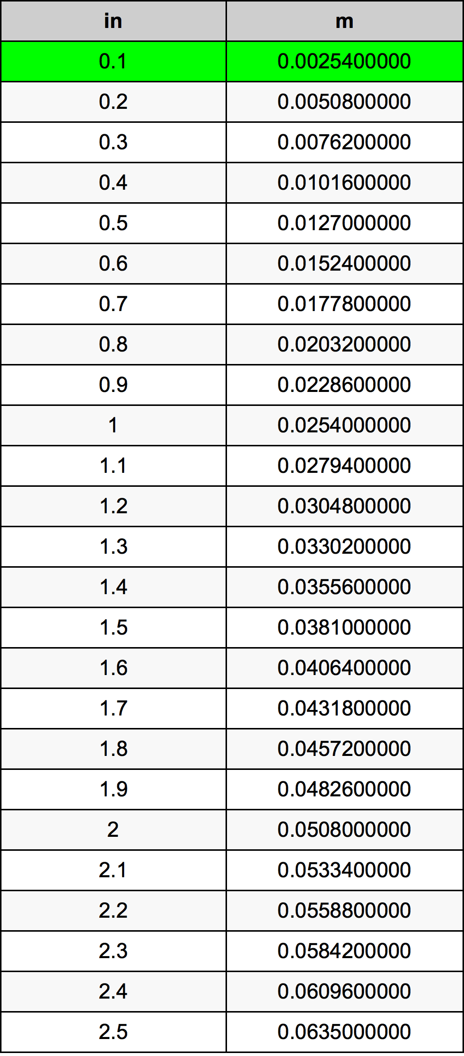 0.1 инч Таблица за преобразуване