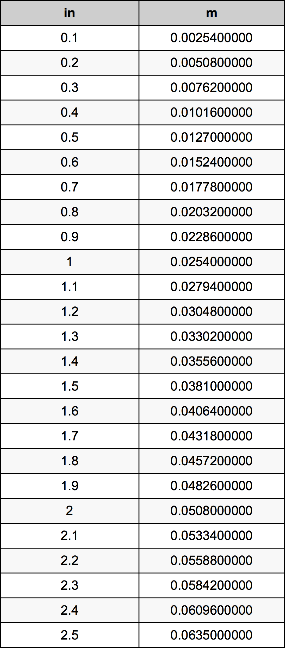 0.3 Hüvelyk átszámítási táblázat