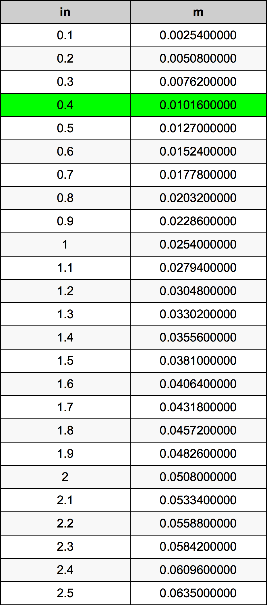 0.4 Pollice tabella di conversione