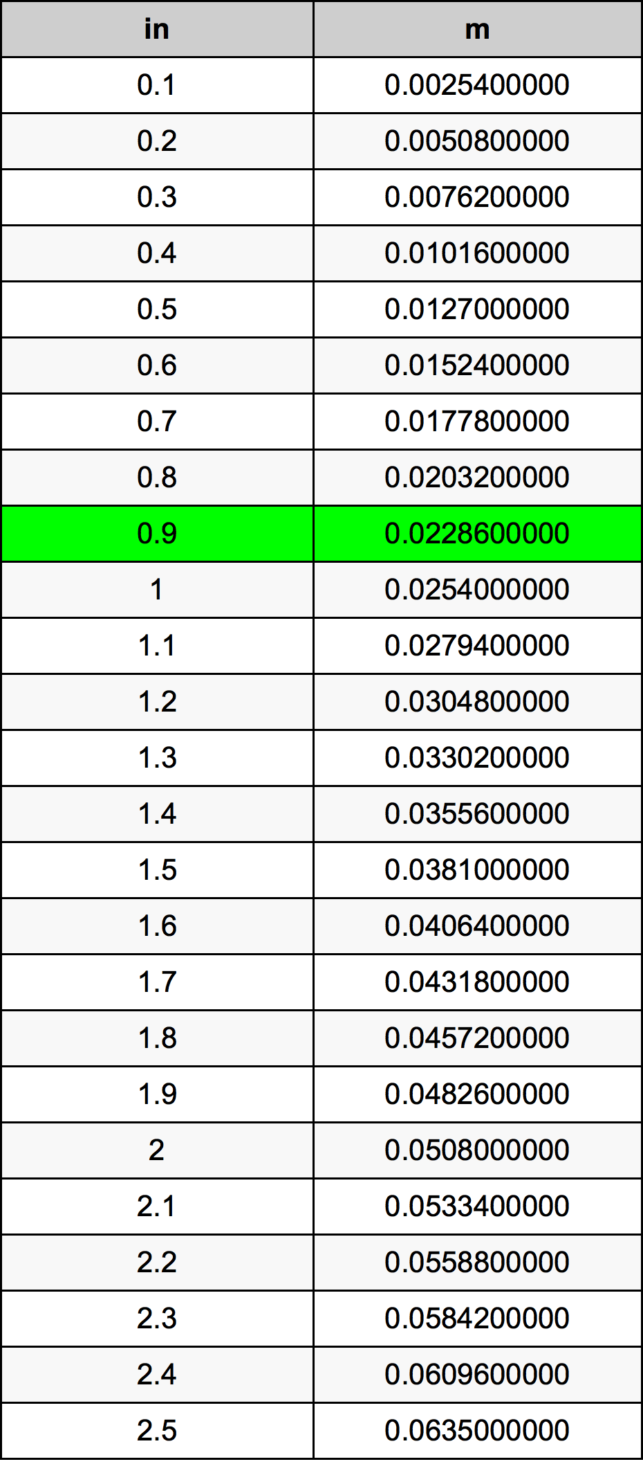 0.9 Palec pretvorbena tabela