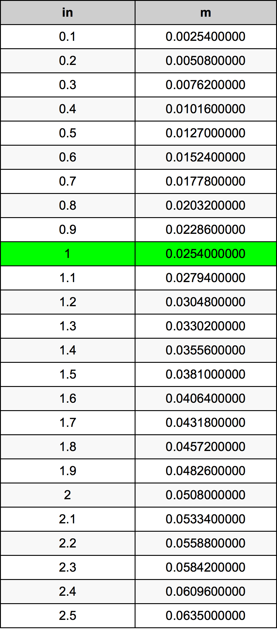 1 인치 변환 표