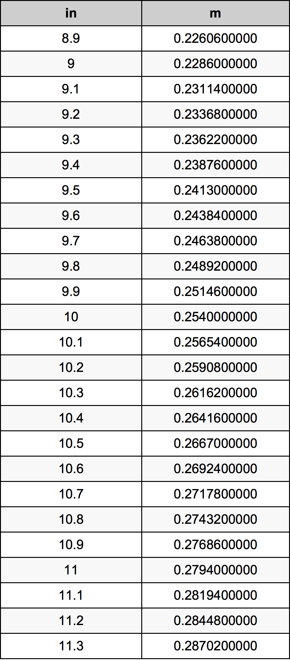 10.1 英寸换算表