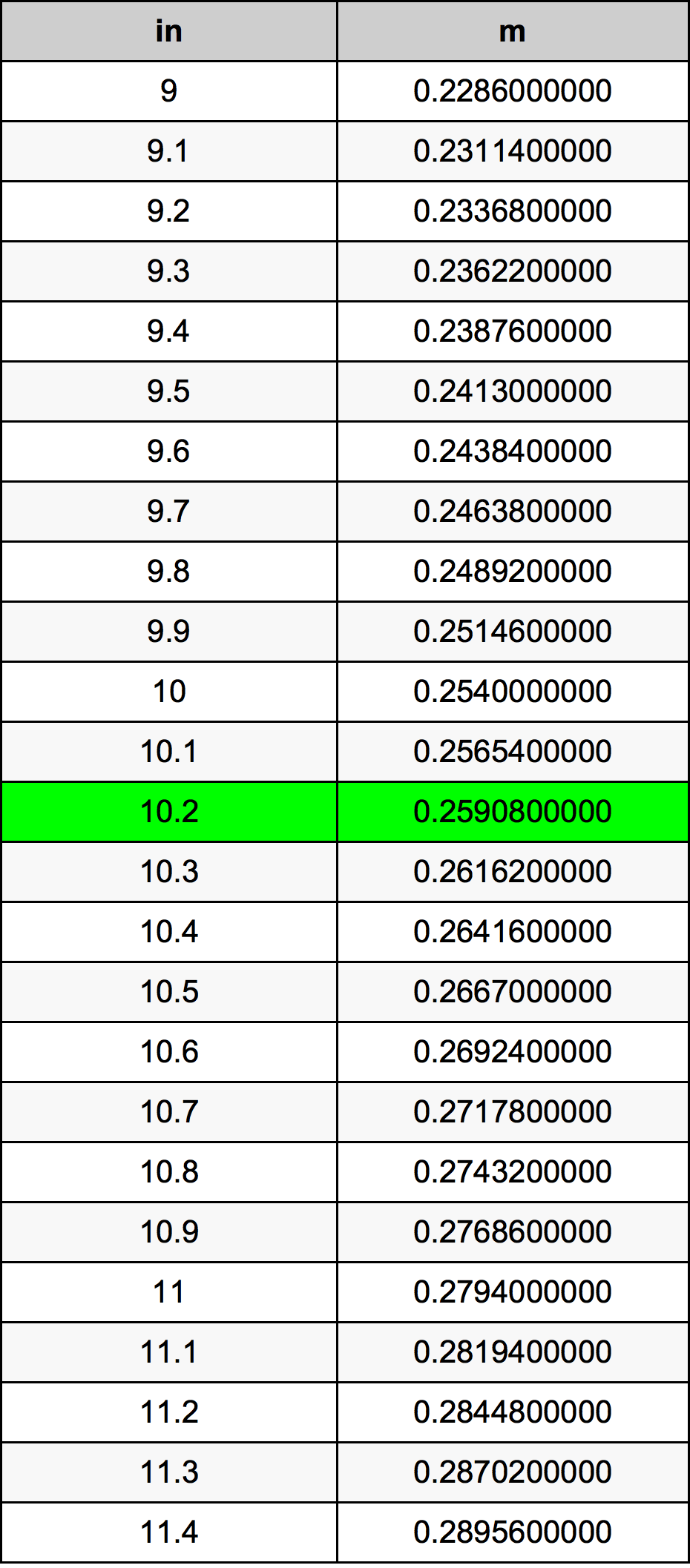 10.2 Pollice tabella di conversione