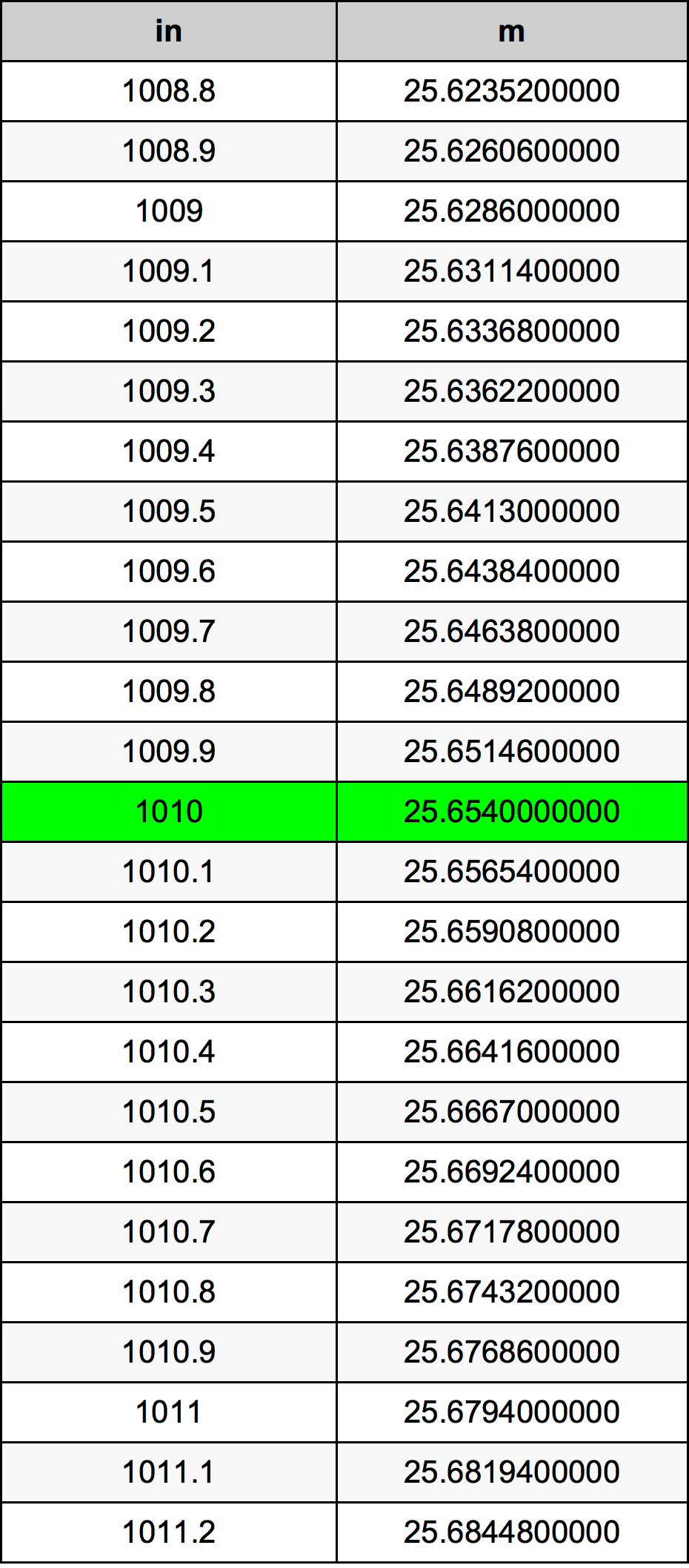 1010 Inch konverteringstabell