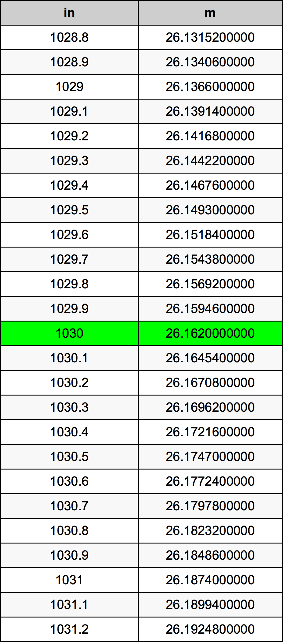 1030 Pulzier konverżjoni tabella