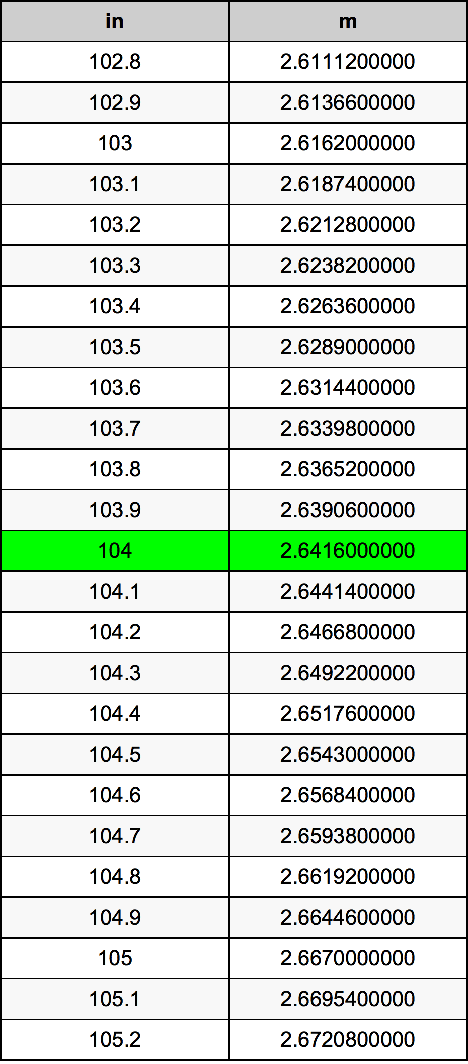104 Pulzier konverżjoni tabella