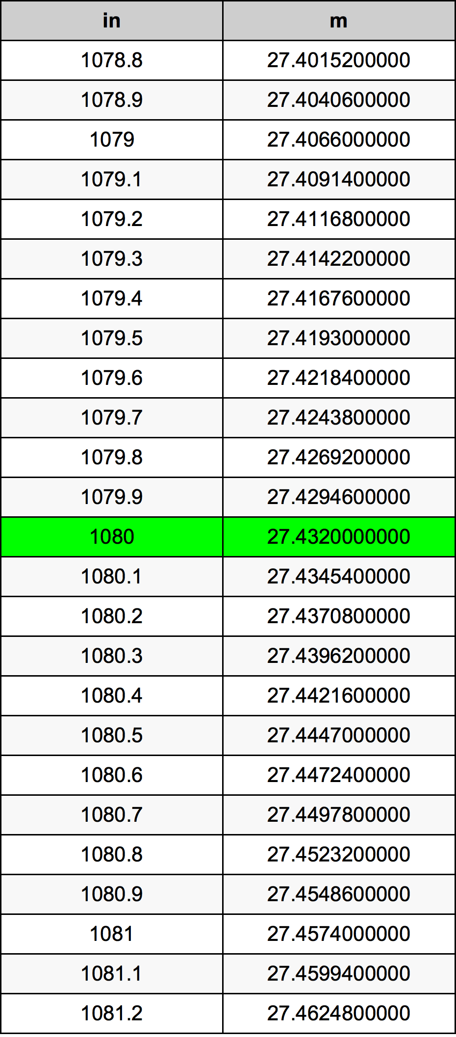 1080 Pulzier konverżjoni tabella