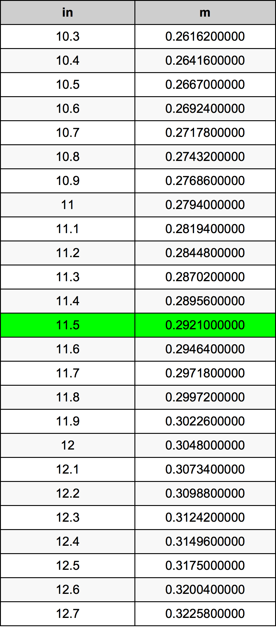 11.5 Inch konverteringstabell