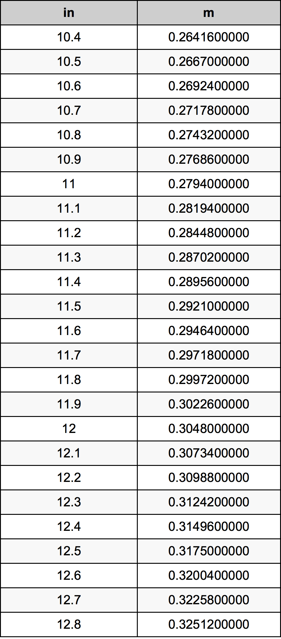 11.6 Pulzier konverżjoni tabella