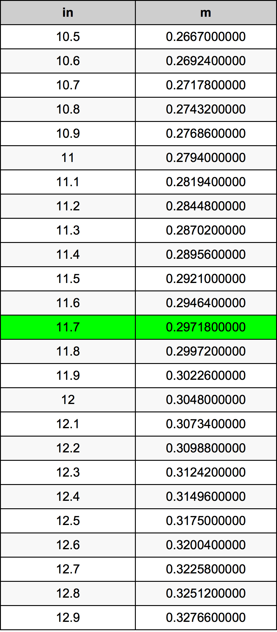 11.7 Inç Table