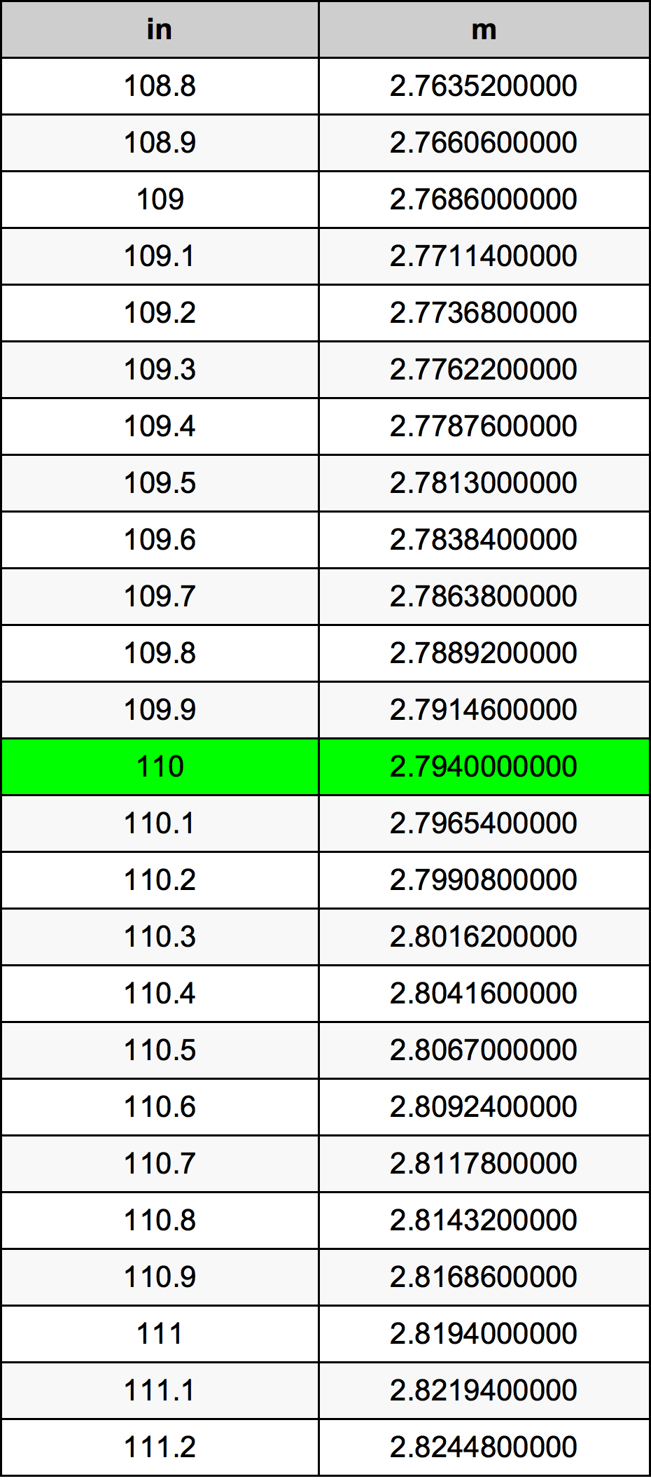 110 Pulzier konverżjoni tabella