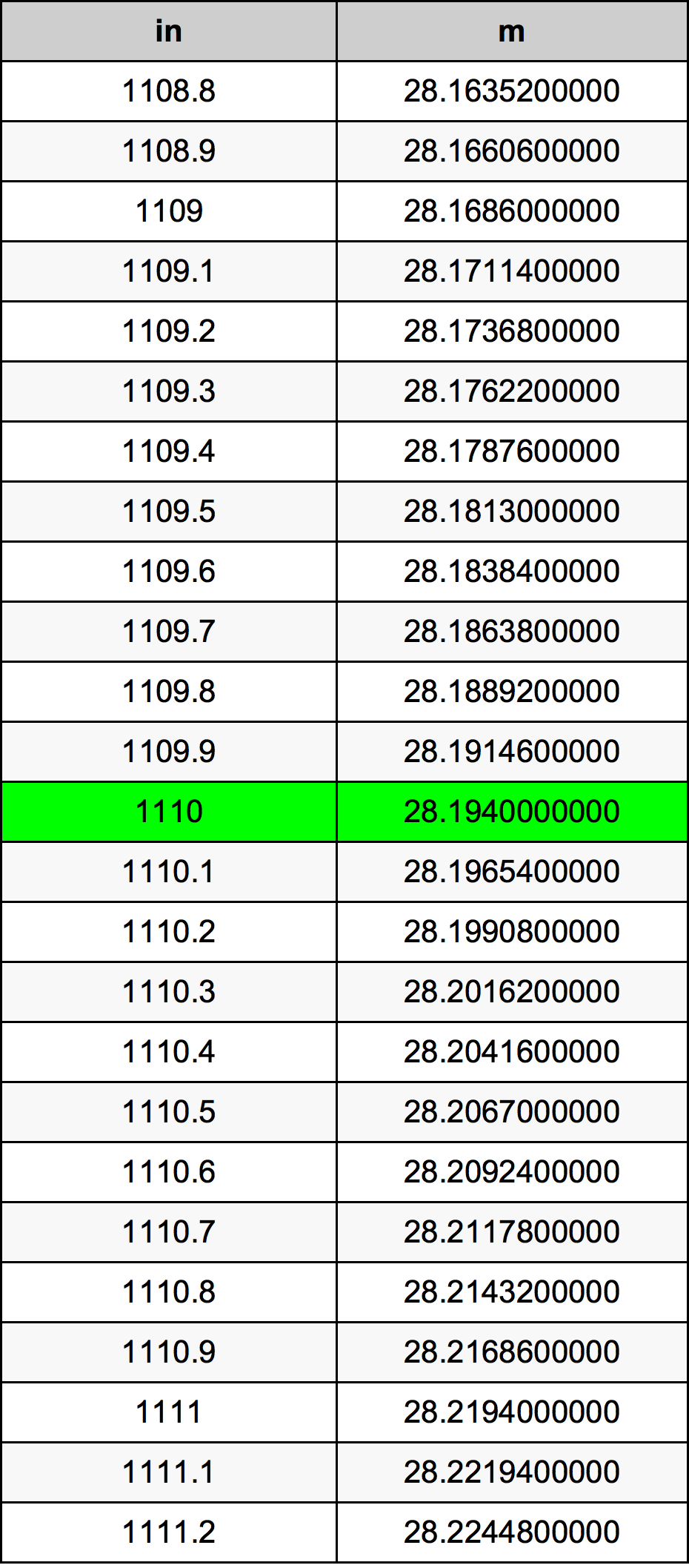 1110 Inch konverteringstabell