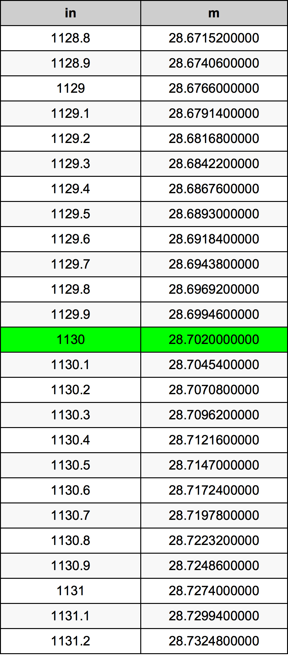1130 Pulzier konverżjoni tabella