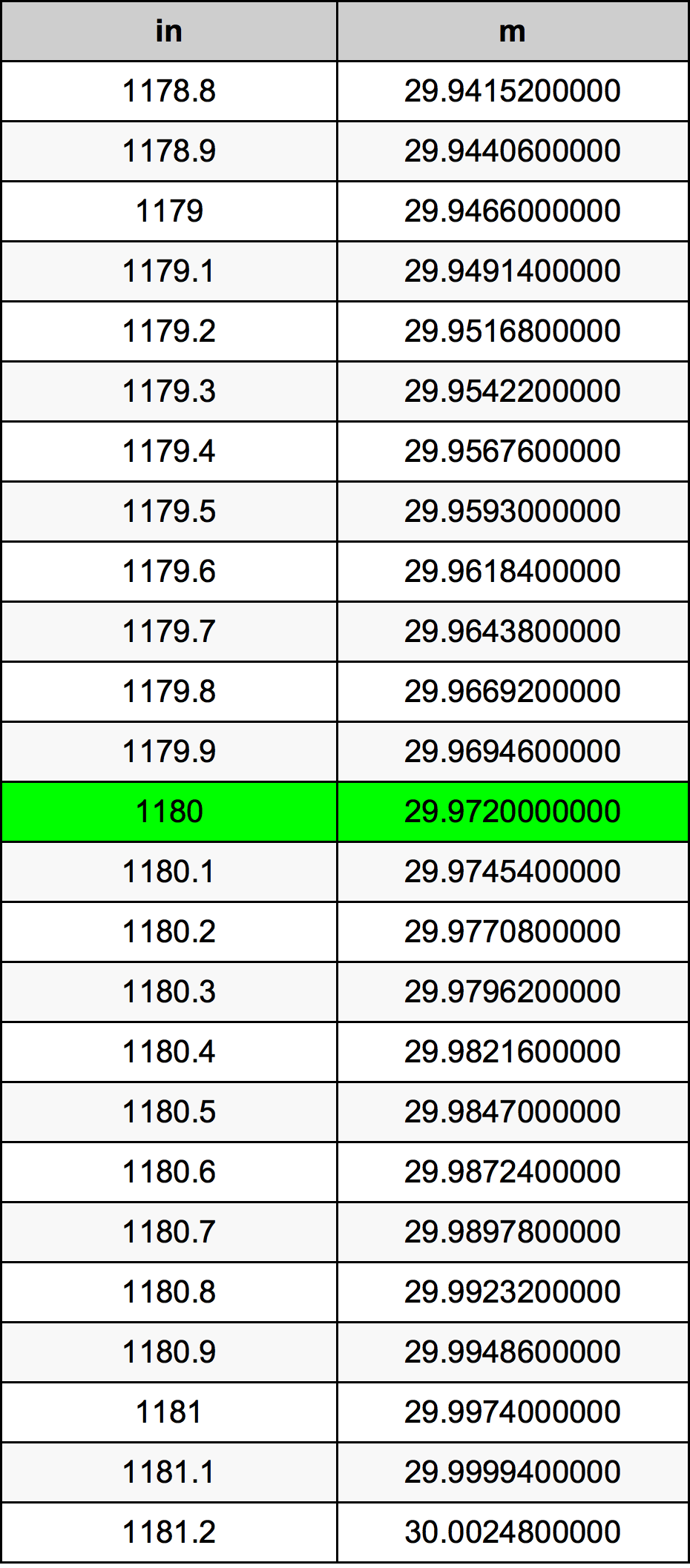 1180 Pulzier konverżjoni tabella