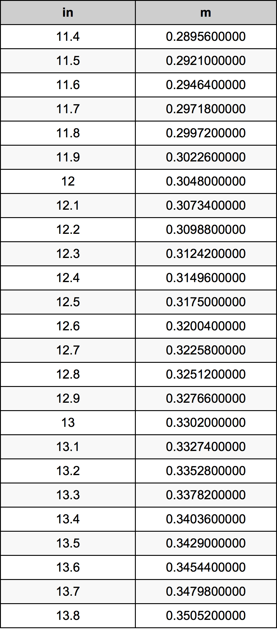 12.6 Pulzier konverżjoni tabella