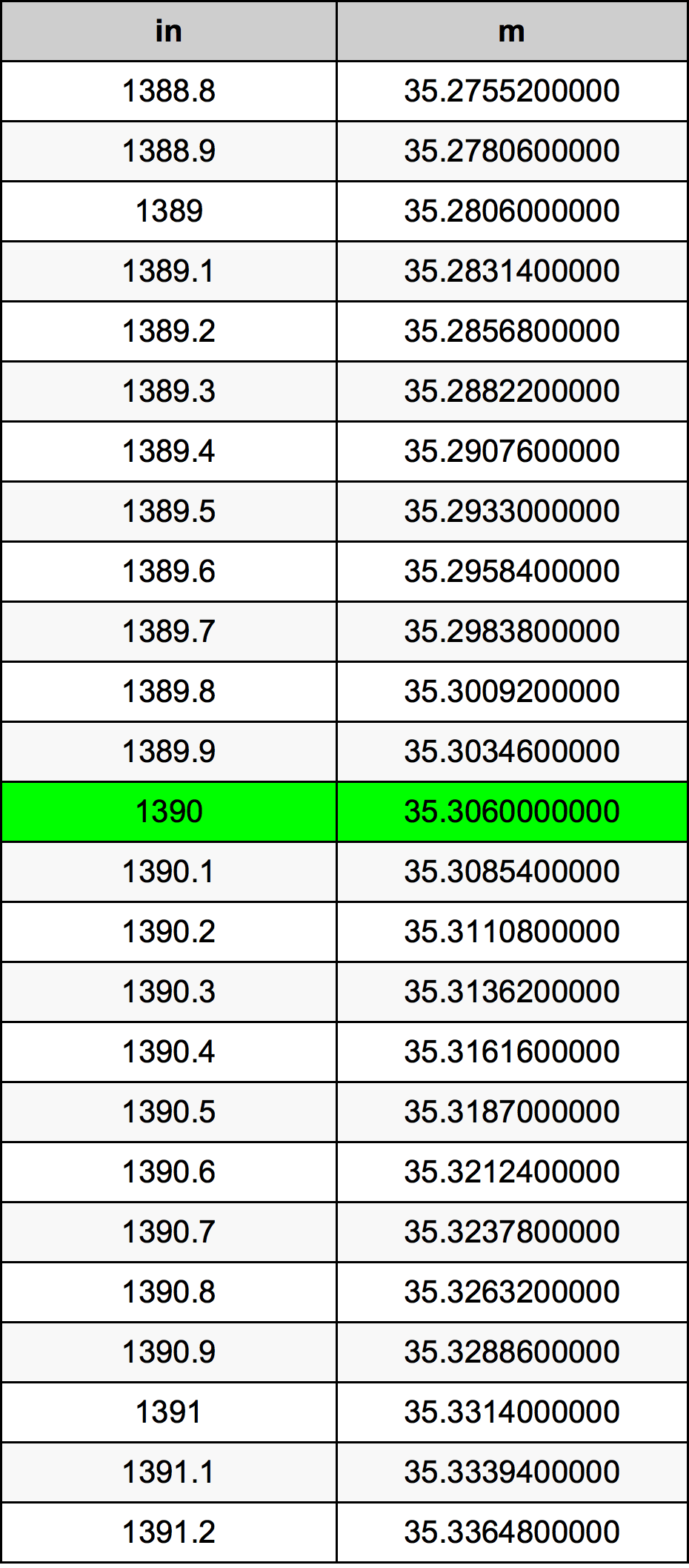 1390 Pulzier konverżjoni tabella