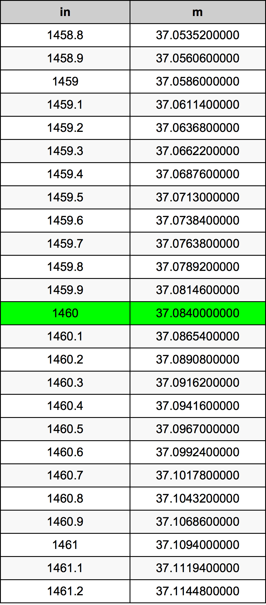 1460 Pulzier konverżjoni tabella