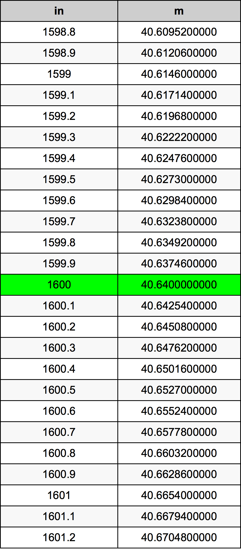 1600 Polegada tabela de conversão