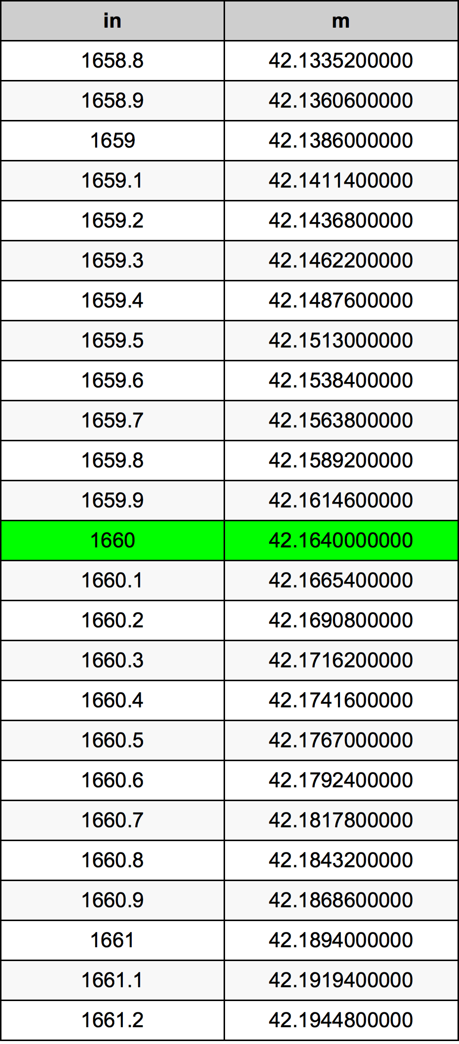 1660 Pulzier konverżjoni tabella