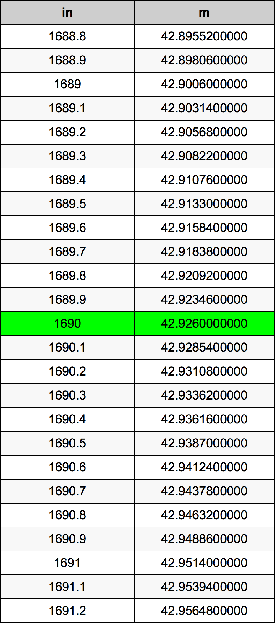 1690 инч Таблица за преобразуване