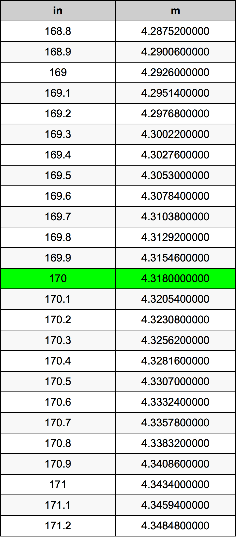 170นิ้วตารางการแปลง