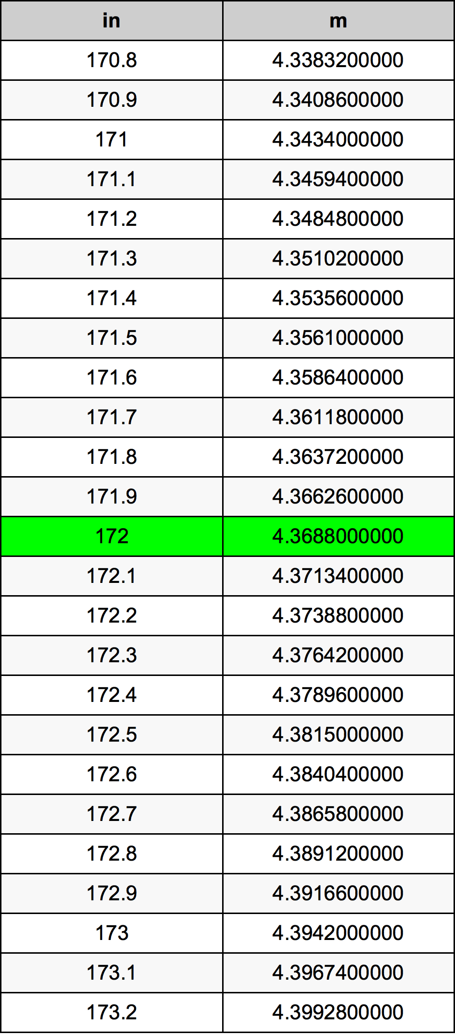 172 Pulzier konverżjoni tabella