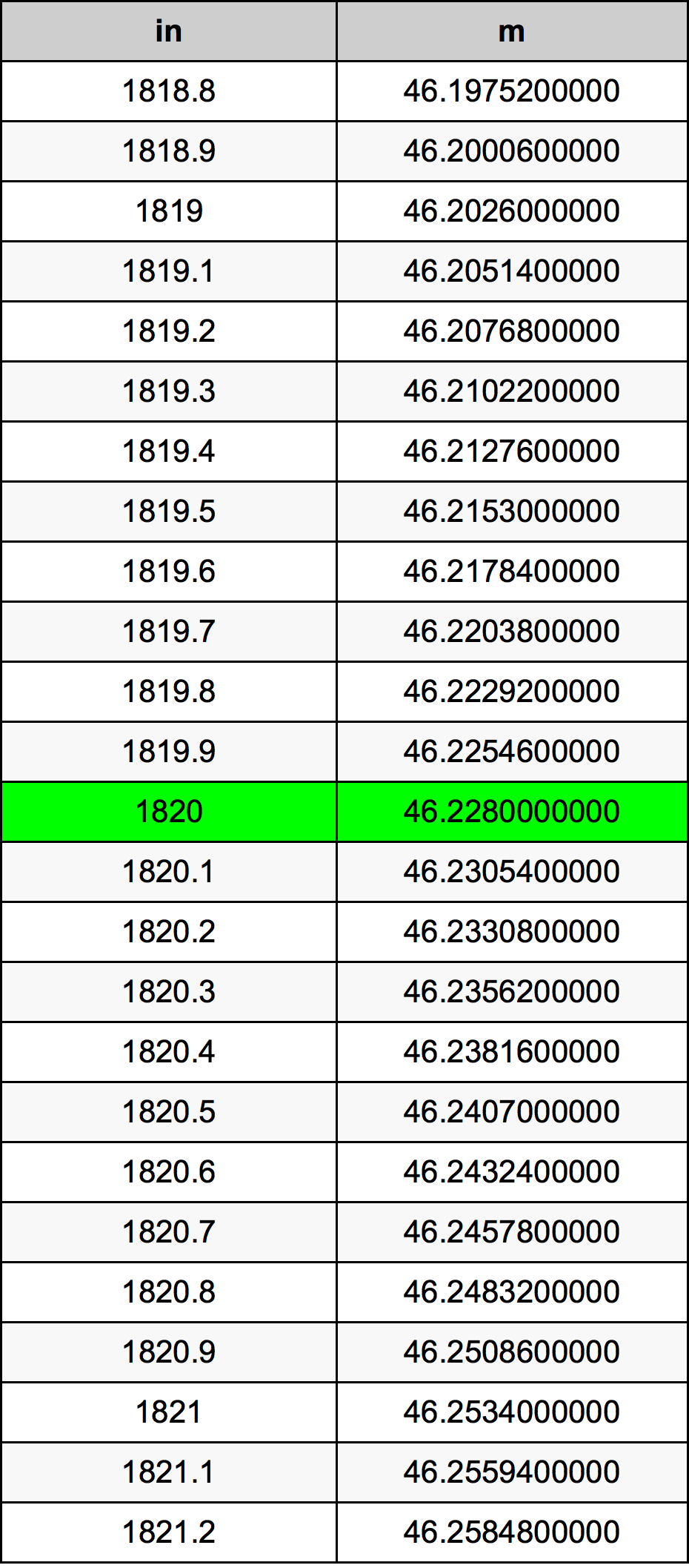 1820 Hüvelyk átszámítási táblázat