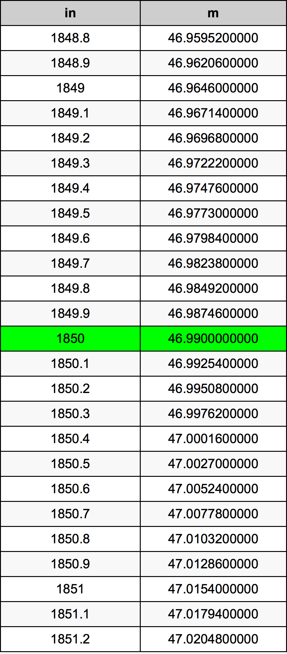 1850 بوصة جدول تحويل