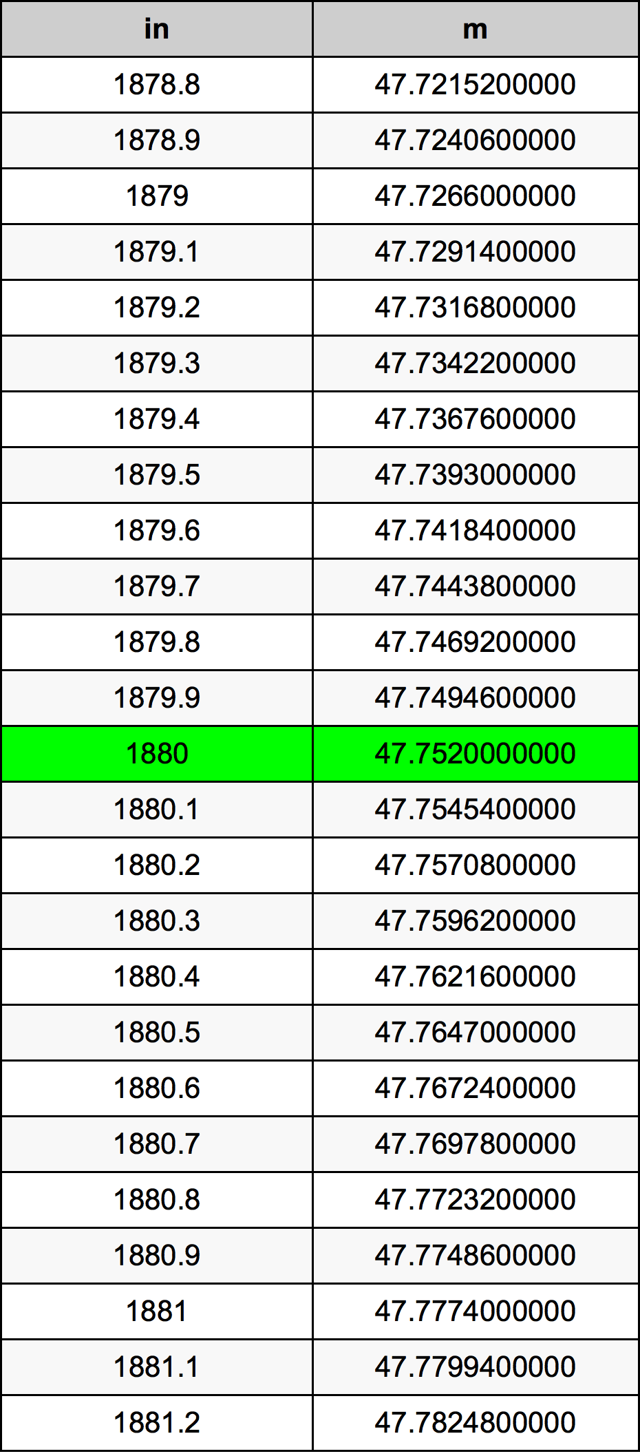 1880 Pulzier konverżjoni tabella