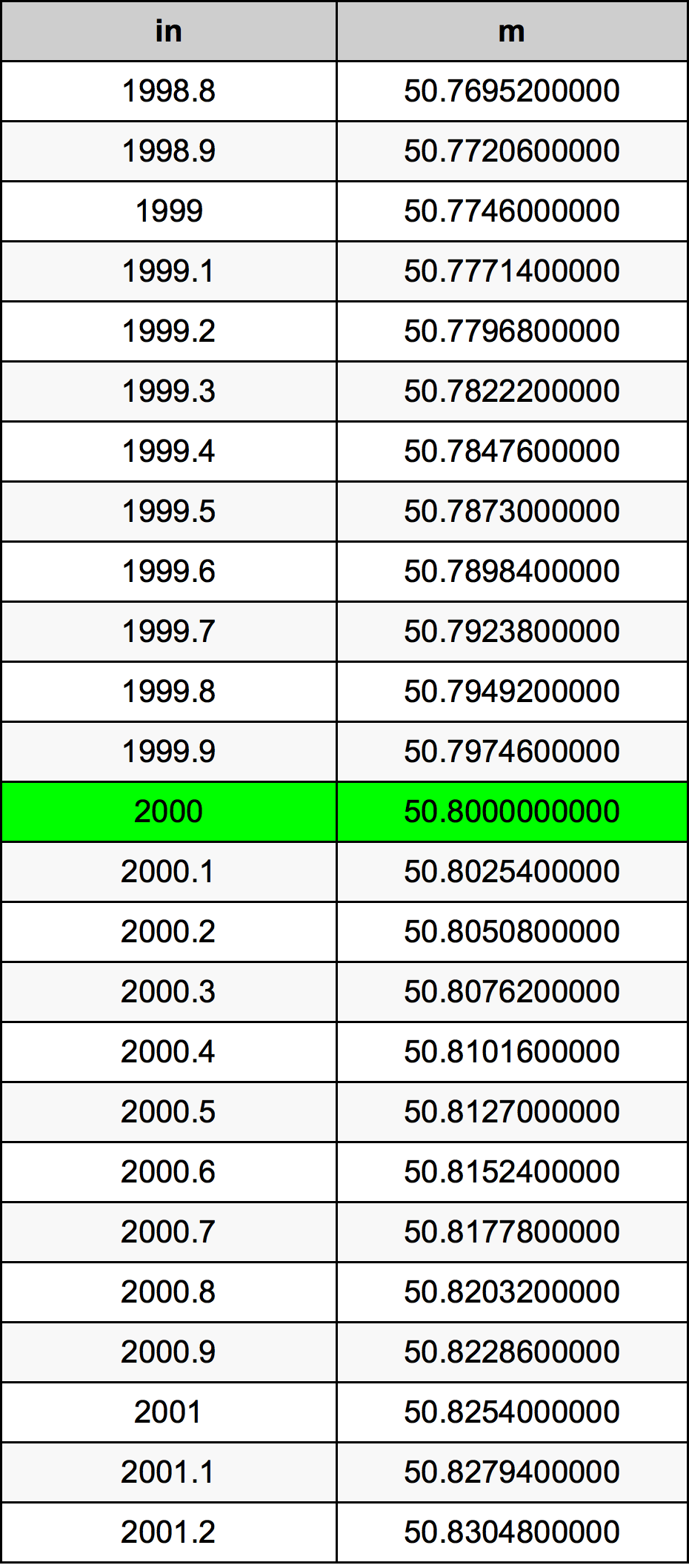 2000 Pulzier konverżjoni tabella