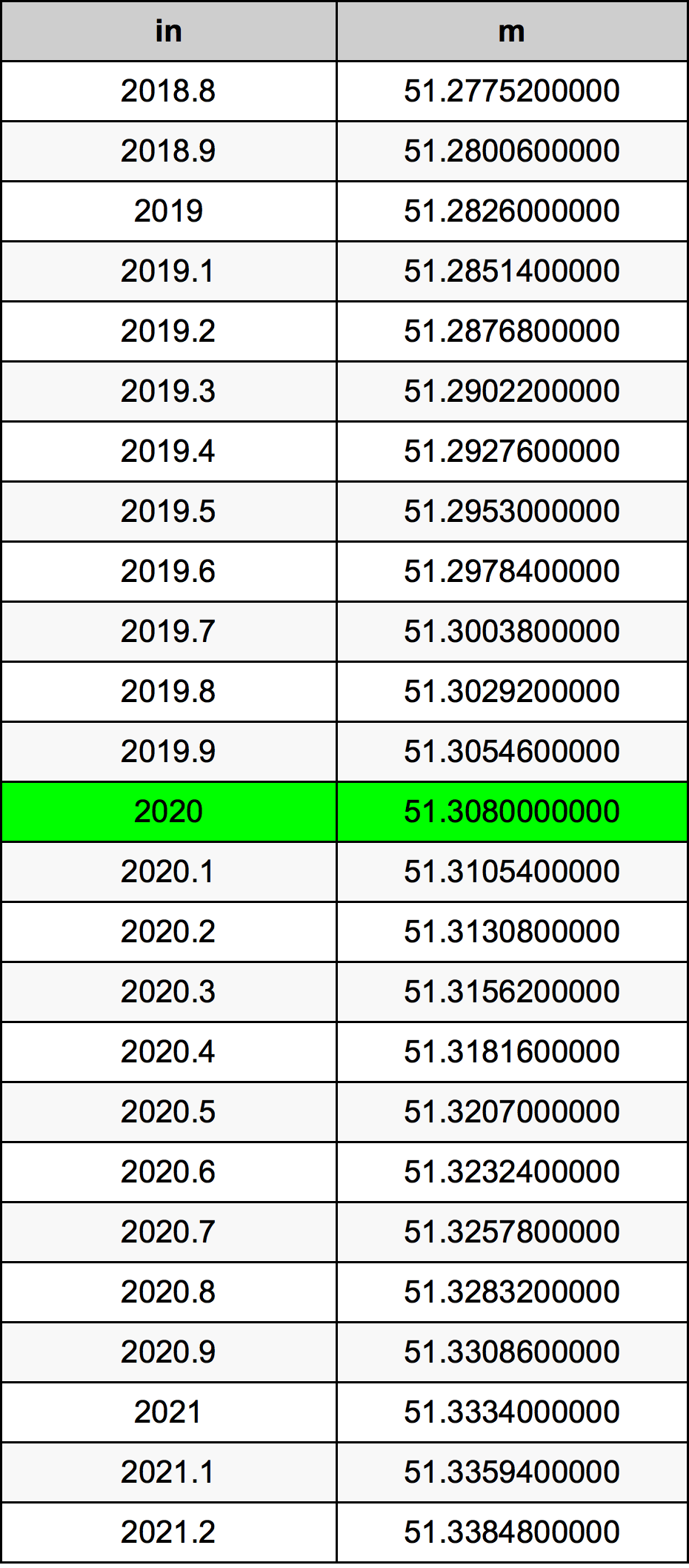 2020 Cal tabela przeliczeniowa