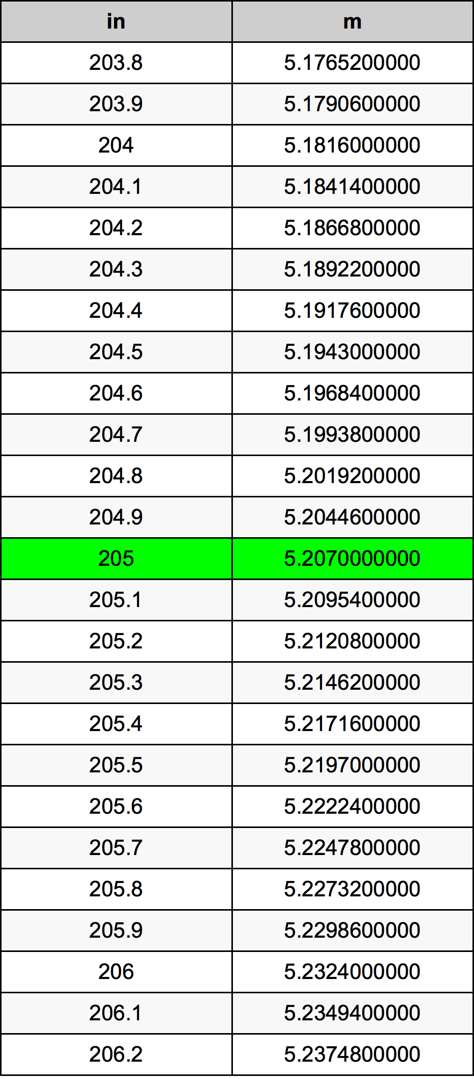 205 Pulzier konverżjoni tabella