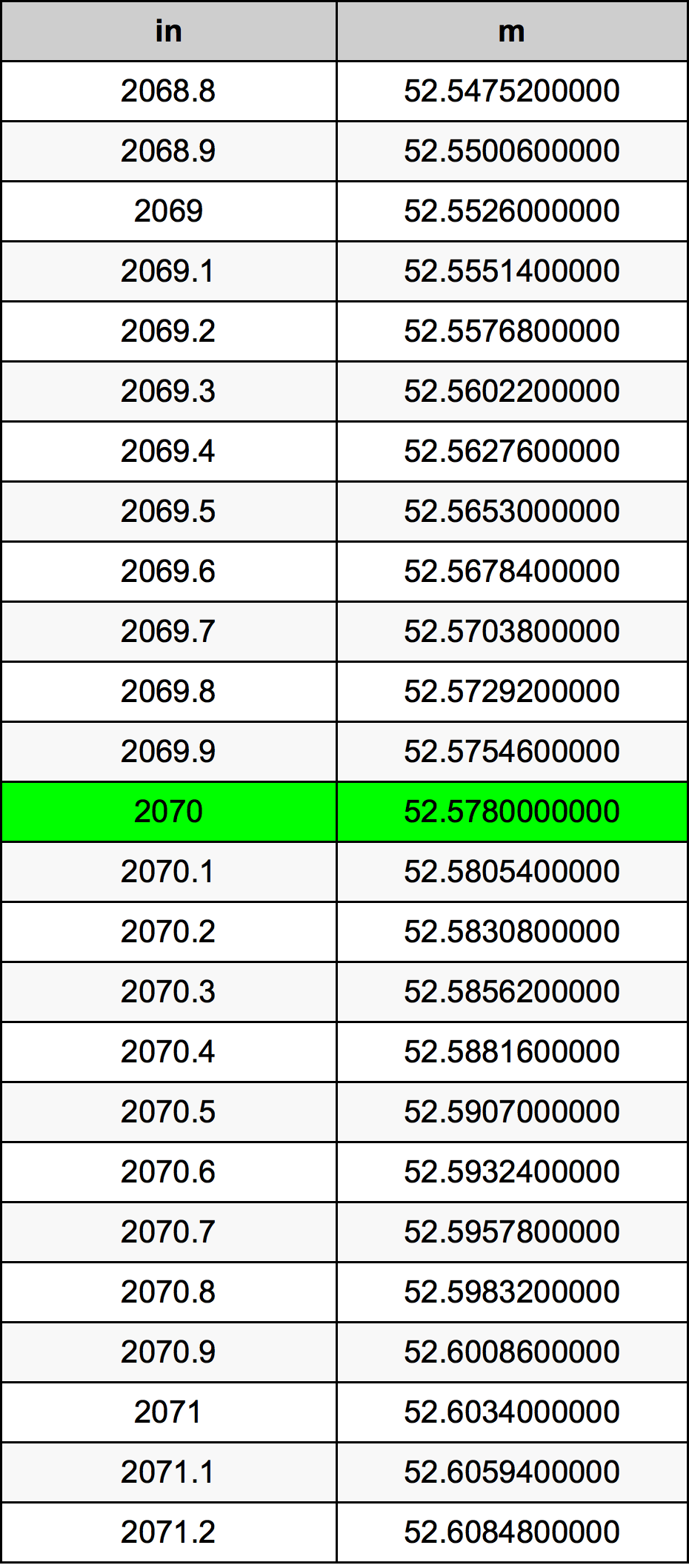 2070 Pollice tabella di conversione