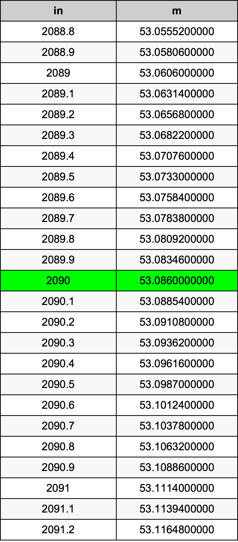2090 Pollice tabella di conversione