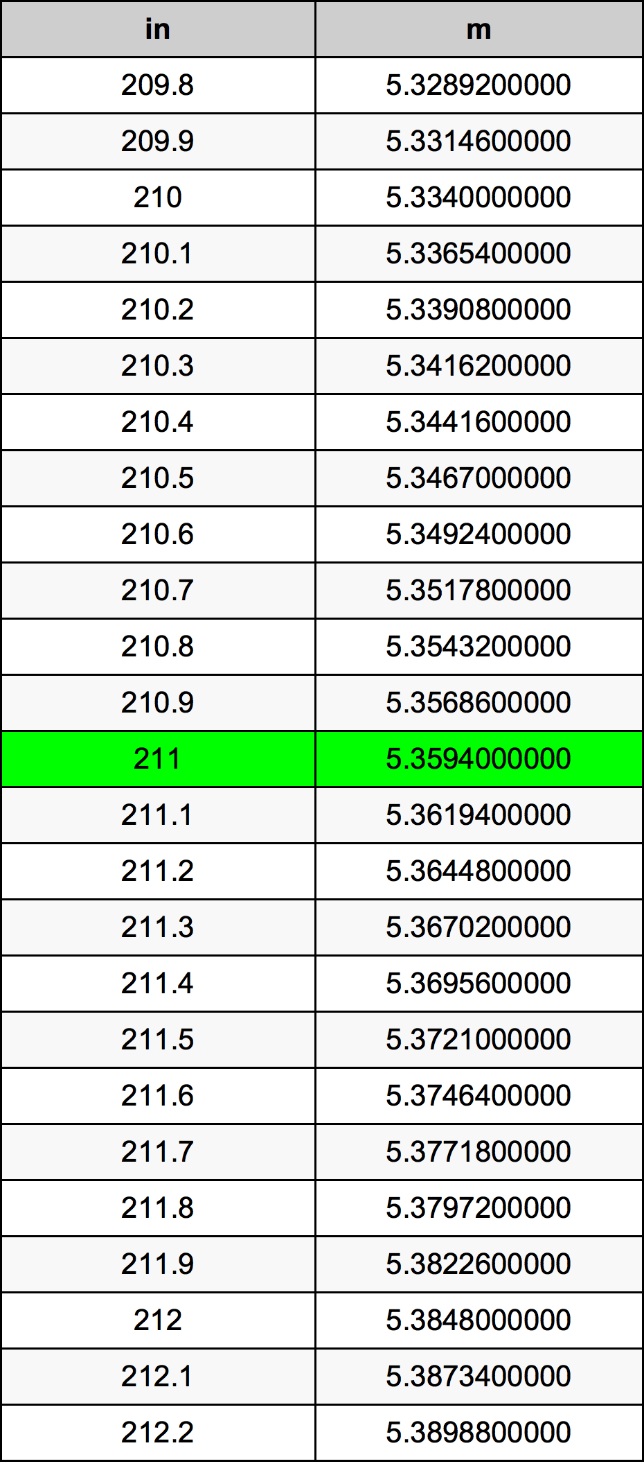 211 Pulzier konverżjoni tabella