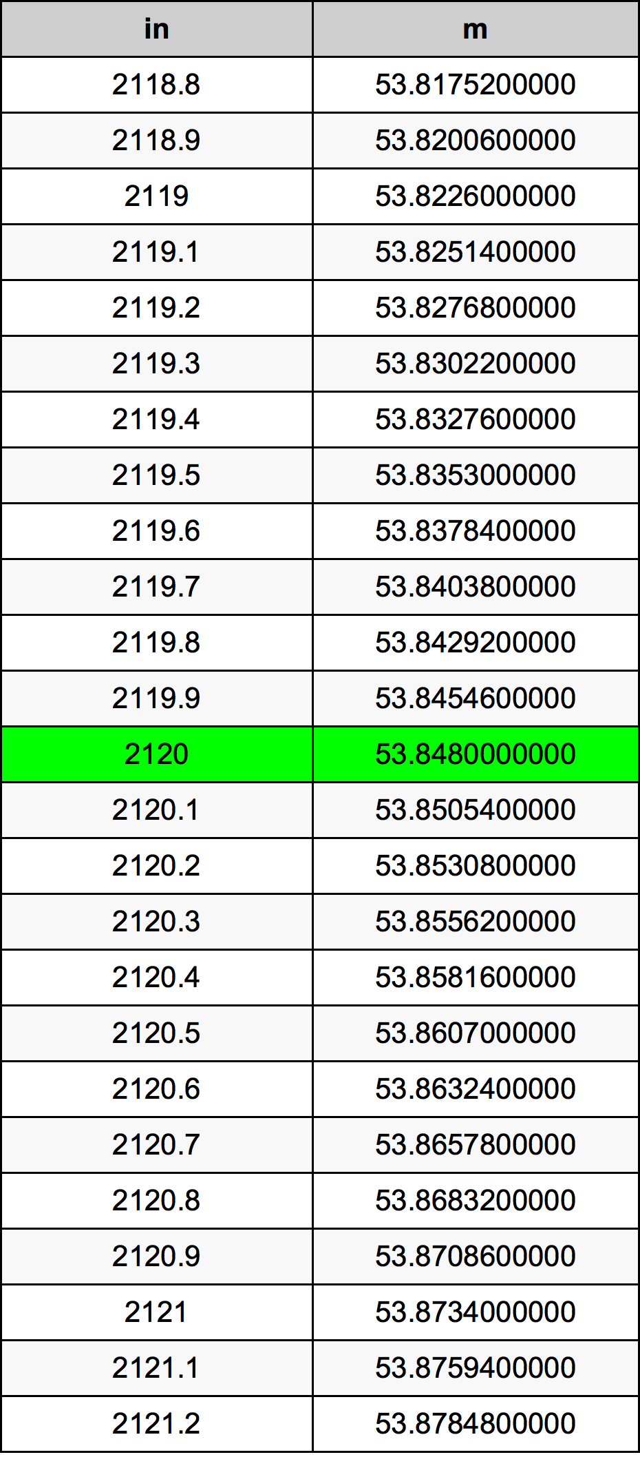 2120 Pulzier konverżjoni tabella