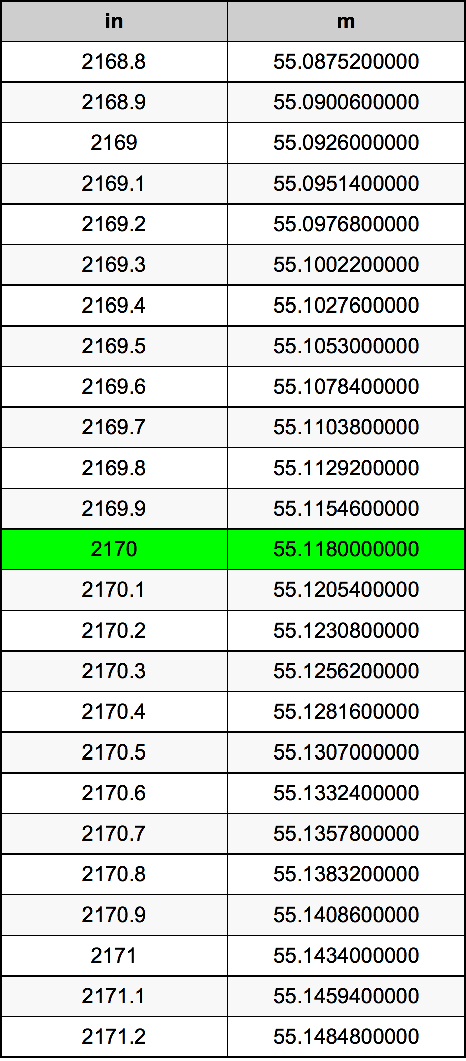 2170 Pollice tabella di conversione