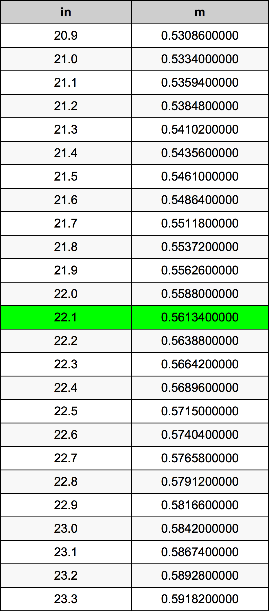 Conversion Chart For Inches To Meters