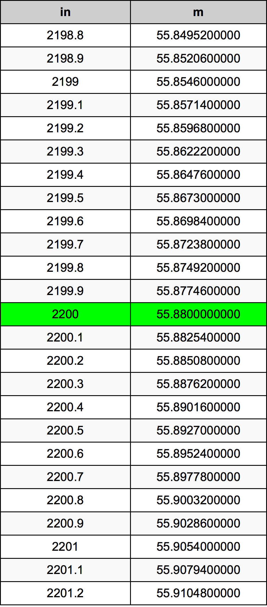 2200 Pulzier konverżjoni tabella