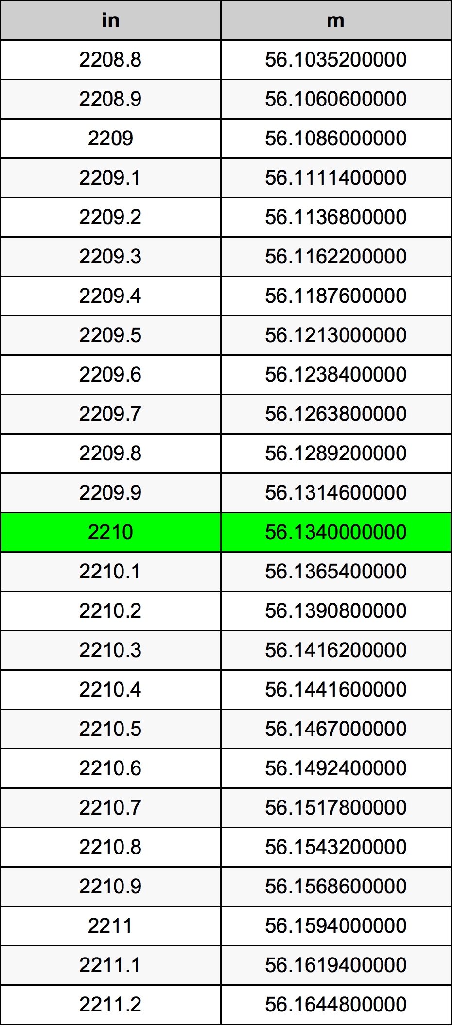 2210 Polegada tabela de conversão
