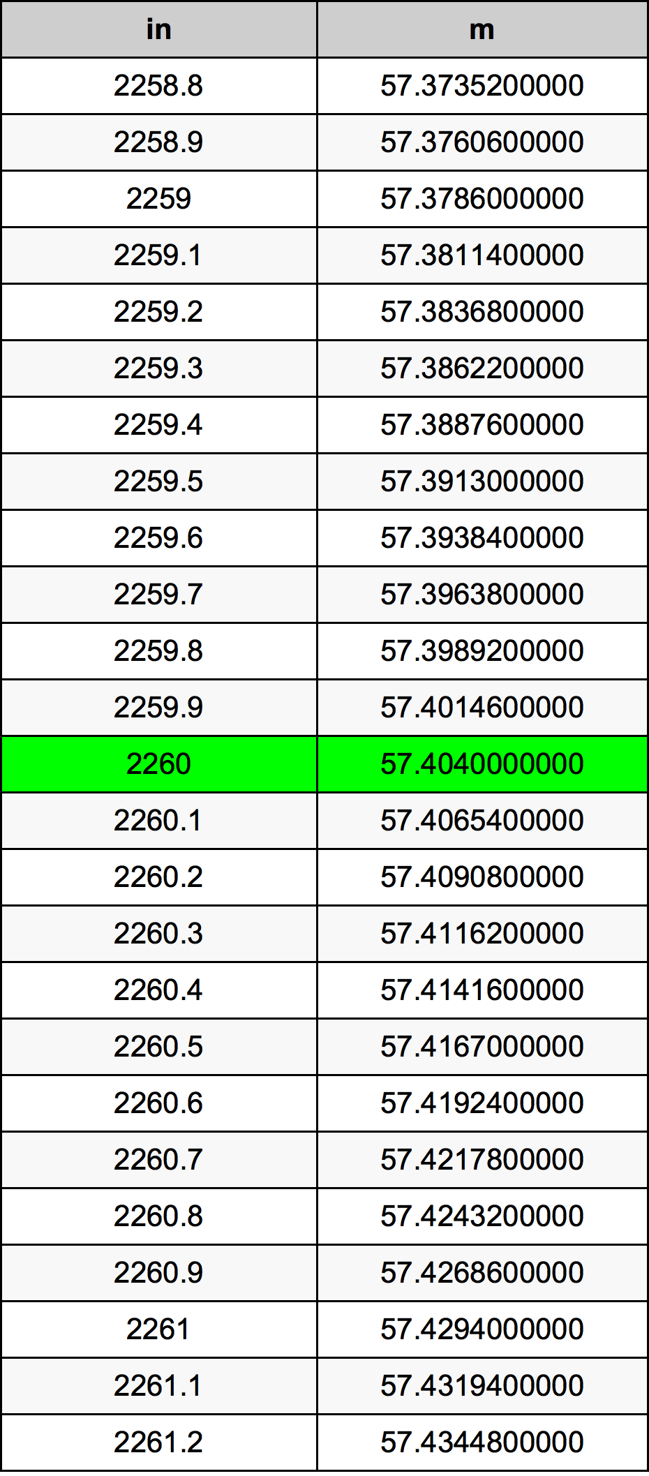 2260 Pulzier konverżjoni tabella