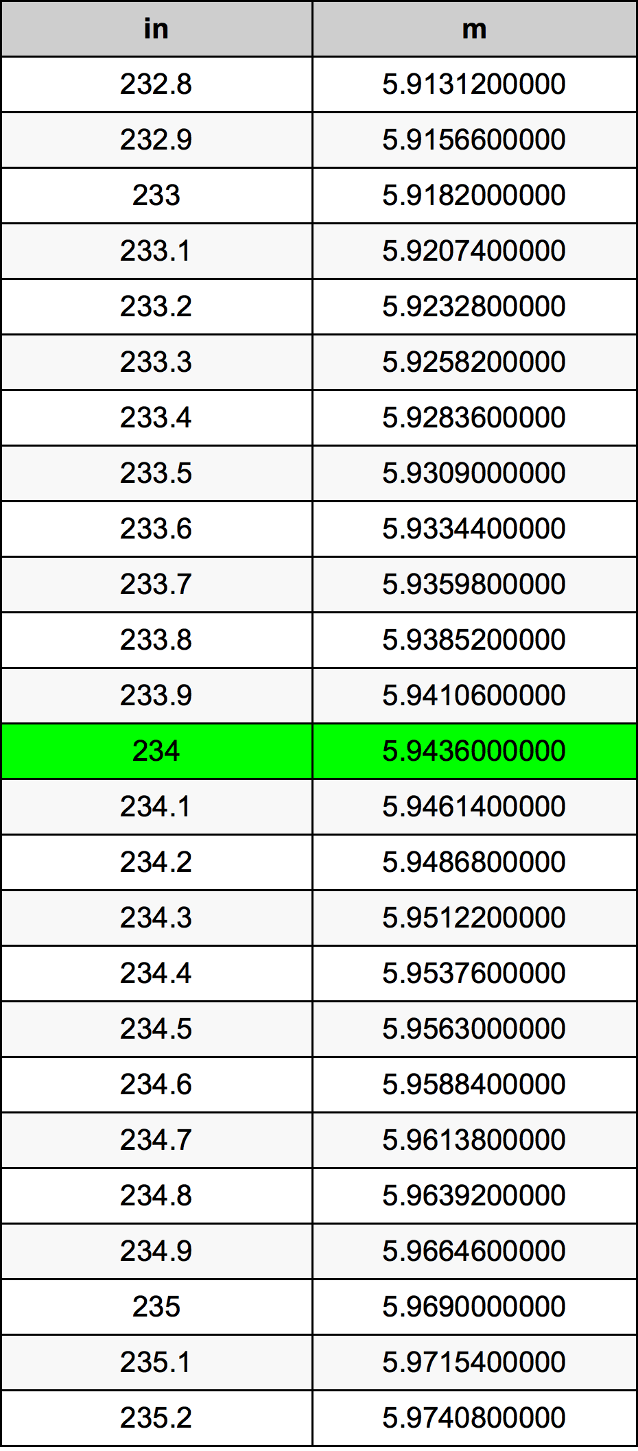 234 Pulzier konverżjoni tabella