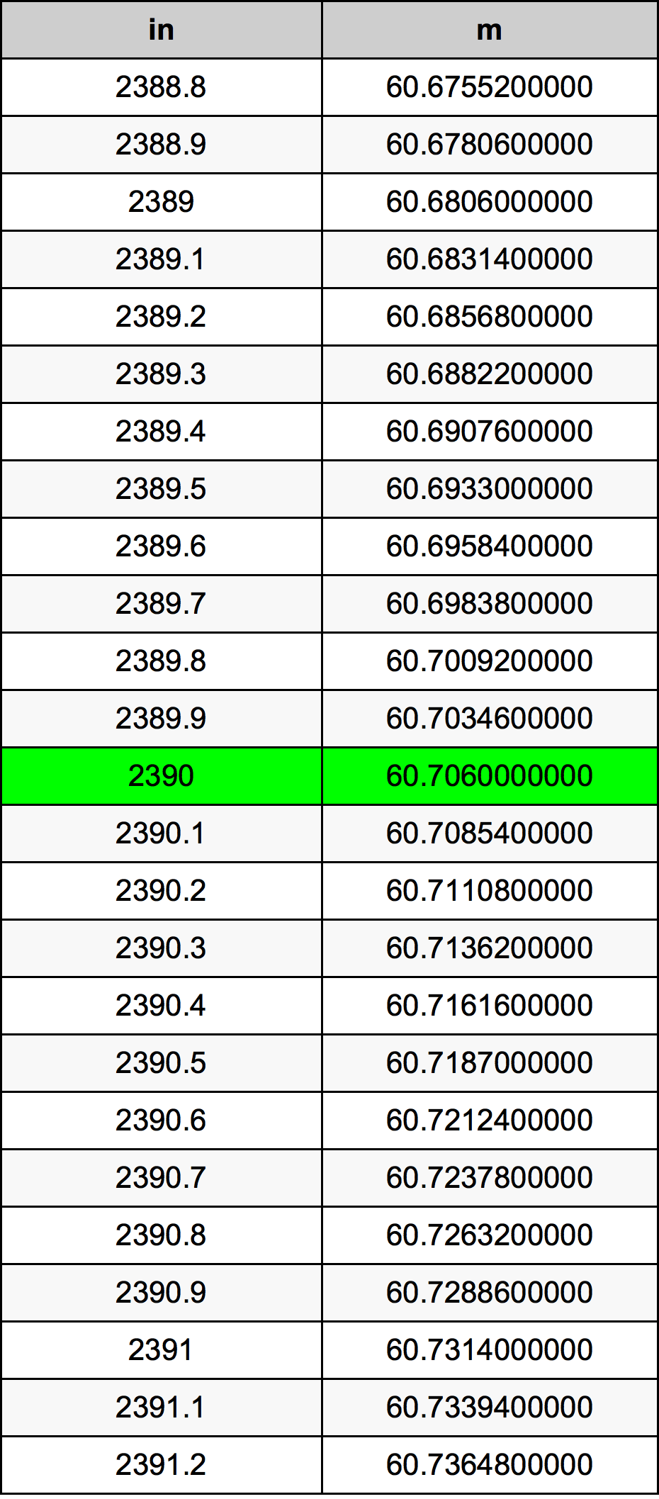 2390 Pollice tabella di conversione
