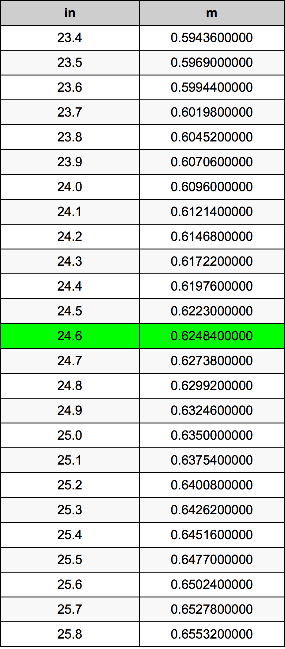 24.6 Pulzier konverżjoni tabella