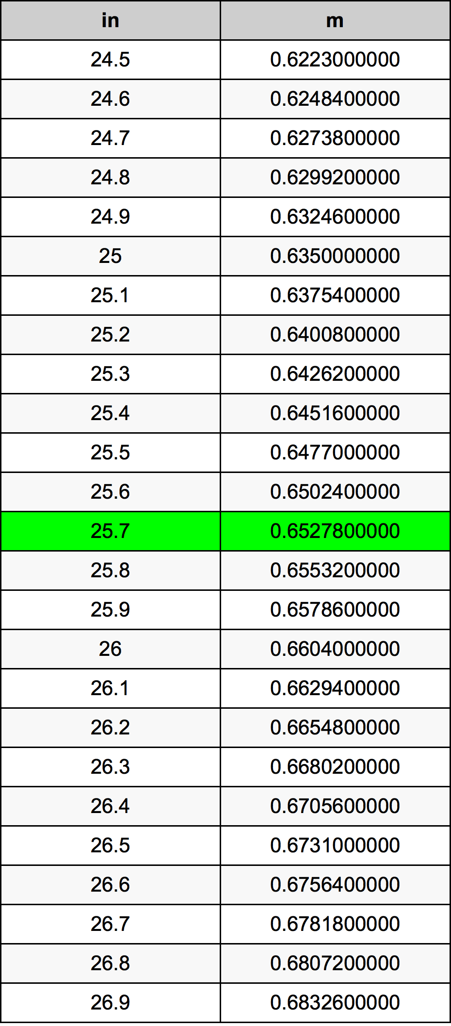 25.7 Pulzier konverżjoni tabella