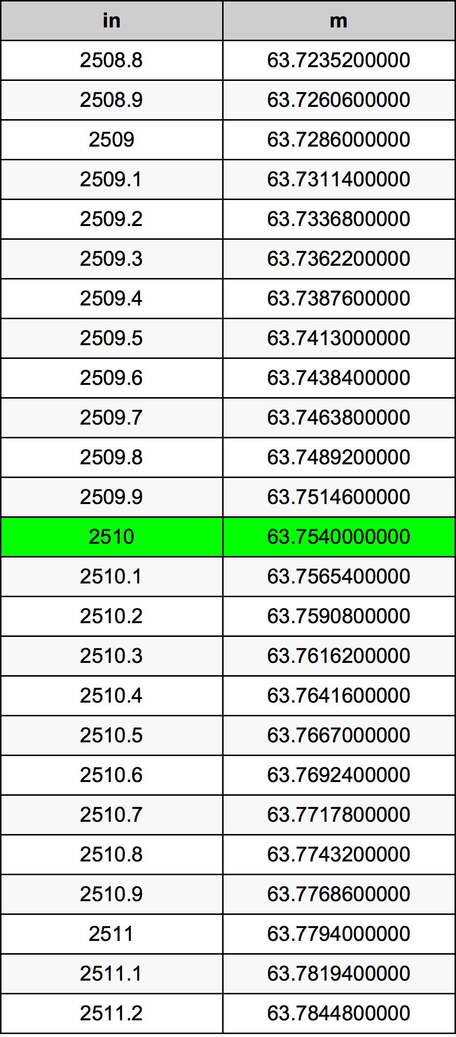 2510 Pollice tabella di conversione
