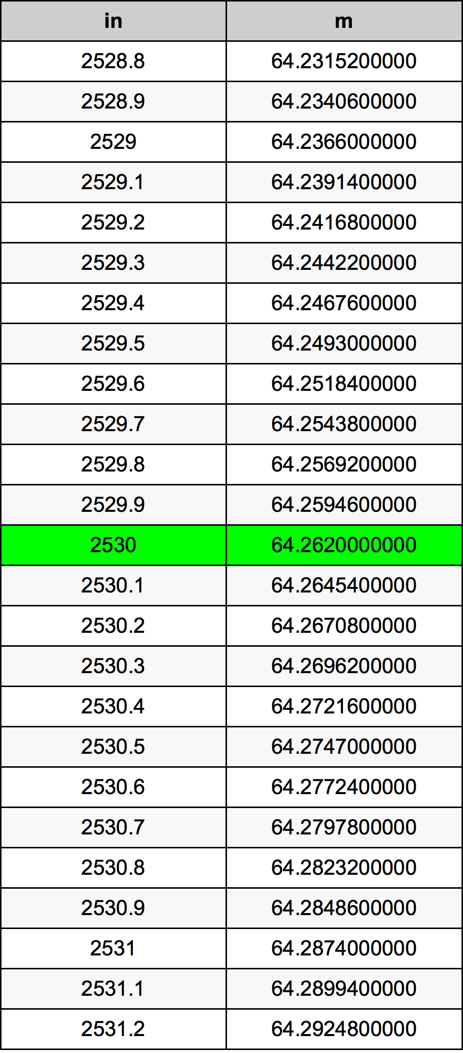 2530 Inç Table