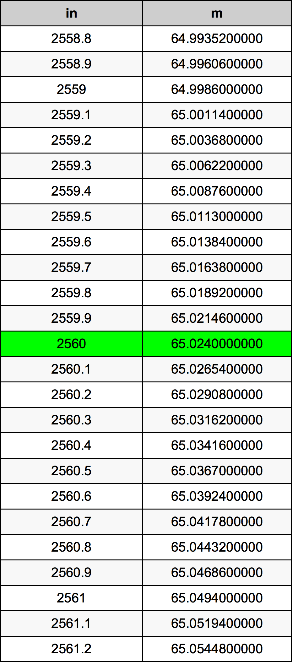 2560 Pollice tabella di conversione