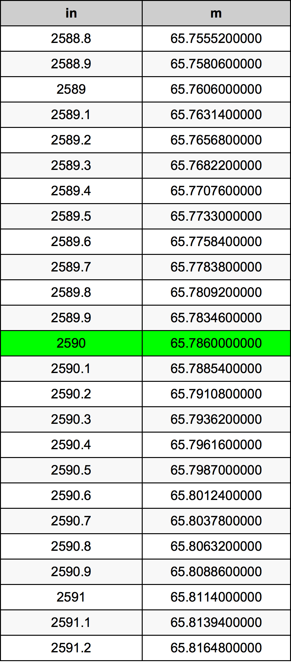 2590 Pulzier konverżjoni tabella