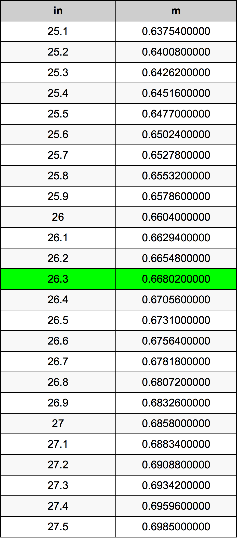 26.3 Pulzier konverżjoni tabella